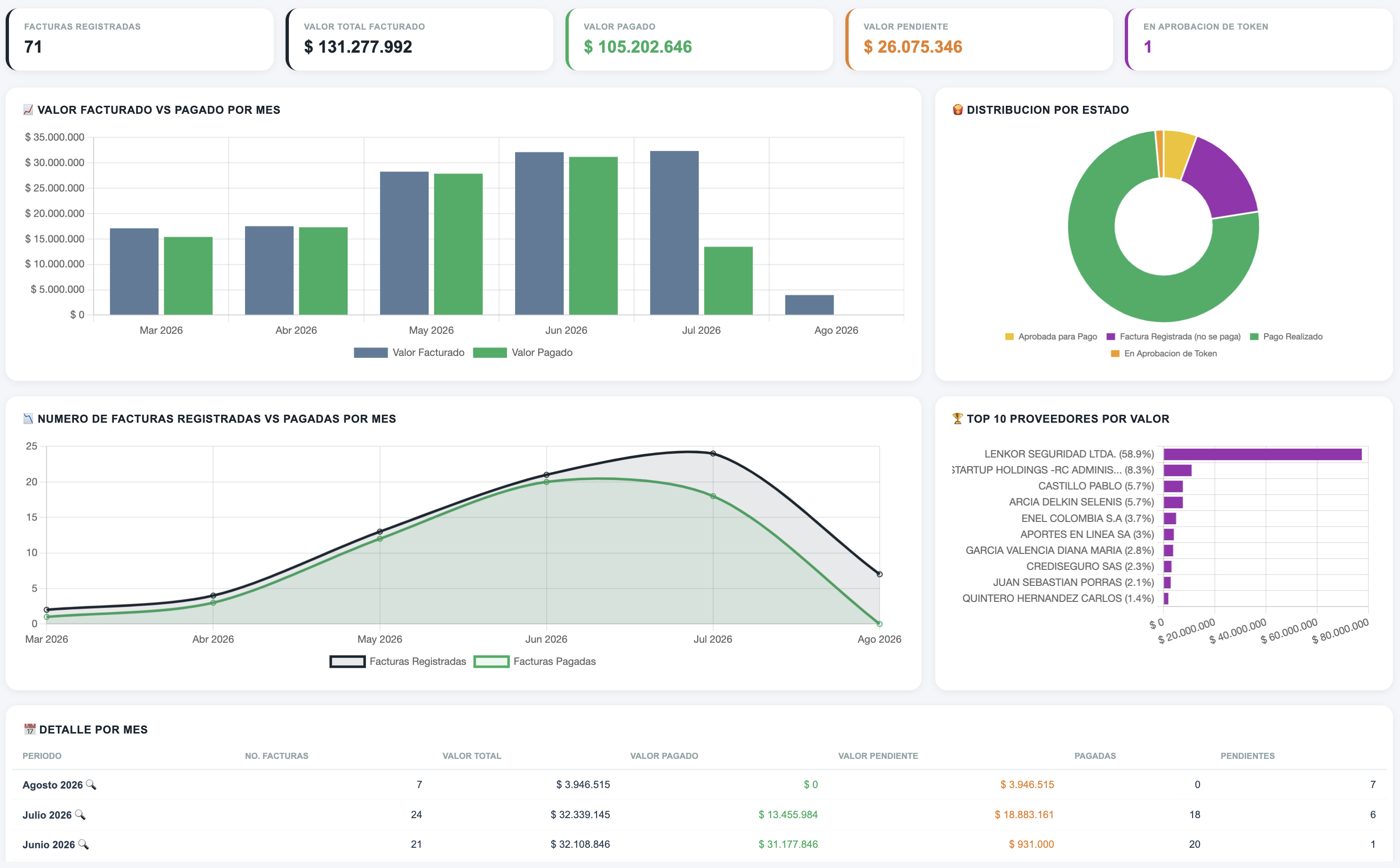 Gestion de Tesoreria con doble firma por token
